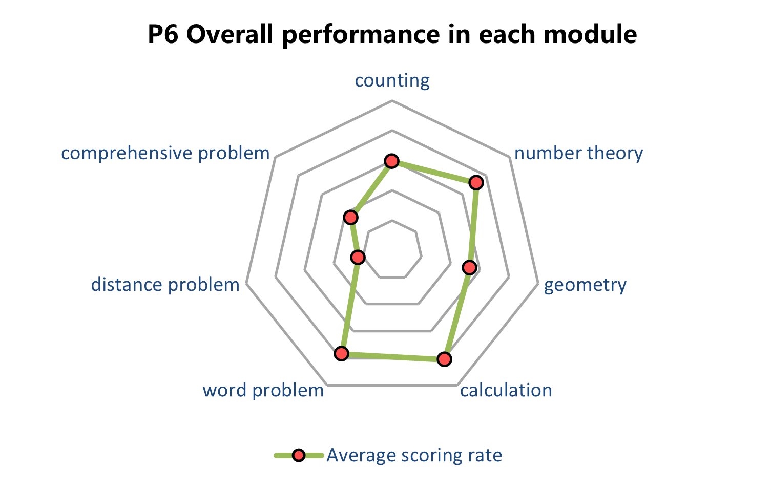 Performance according to modules.png