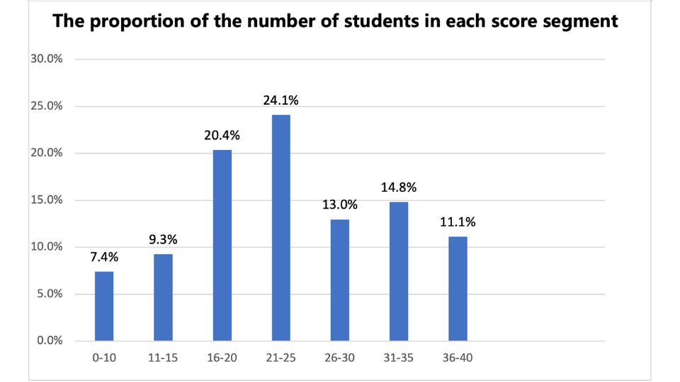 Sample Diagram of Student Distribution by Score Range.jpg