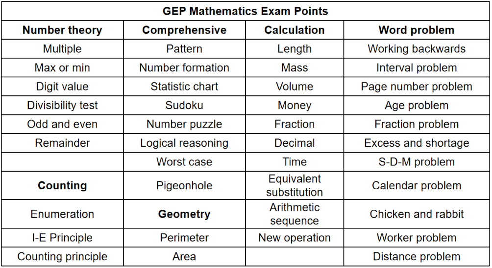 GEP Exam Points.png