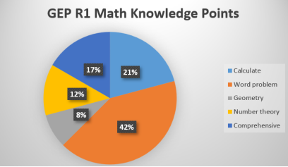 GEP Math Knowledge Pie Chart.png
